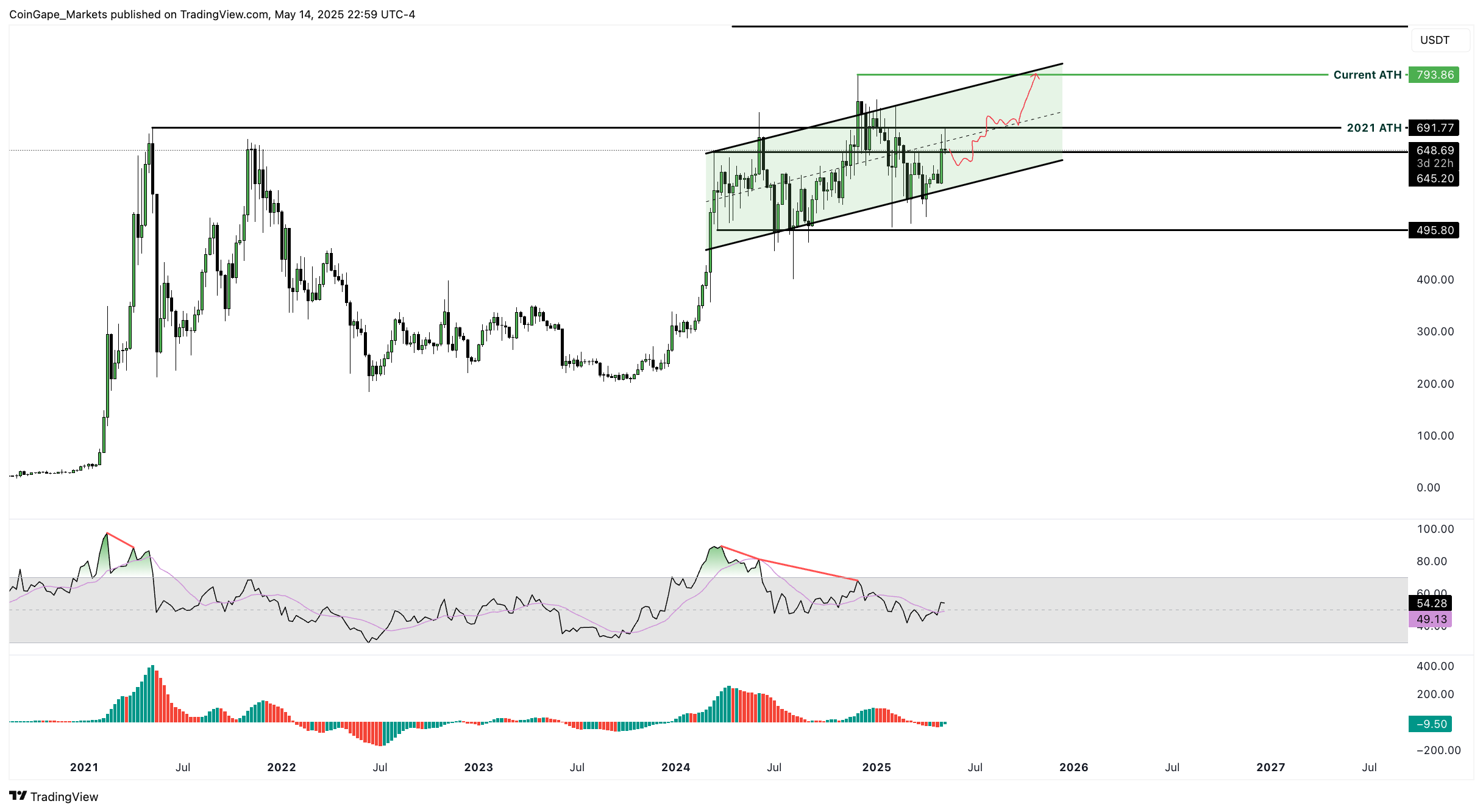 Binance Chain Project Onboards VanEck's VBILL – Here’s How It Will Affect BNB Price