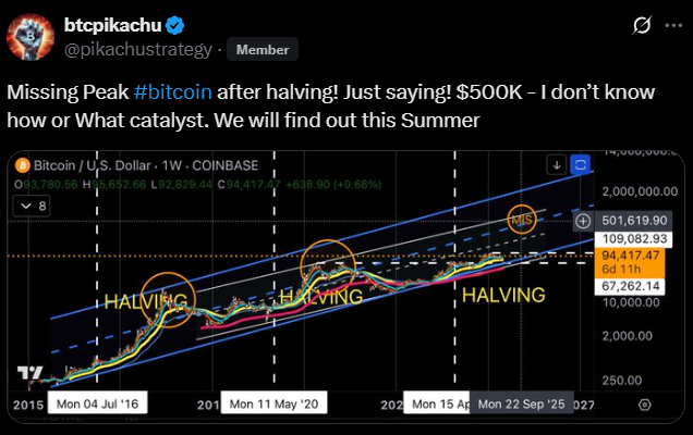 BTC Price