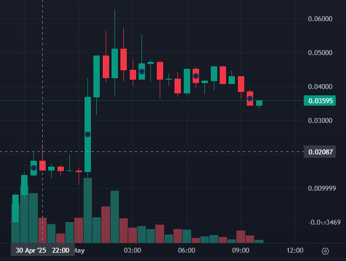 XAI GORK Price