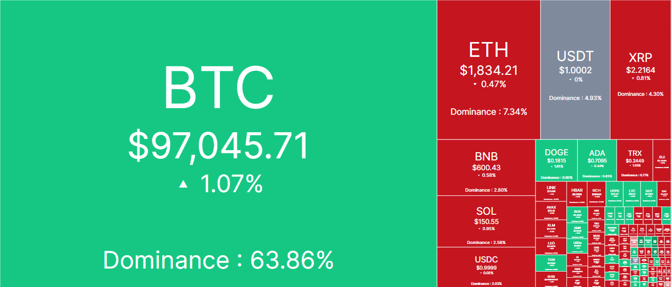 Crypto market today