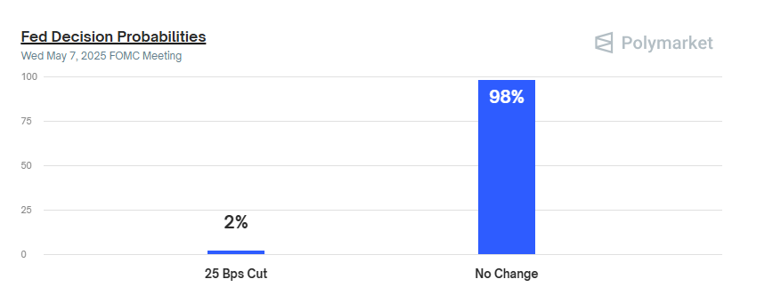 FOMC Meeting Outcome