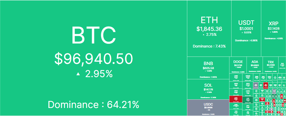 Crypto Market Performance
