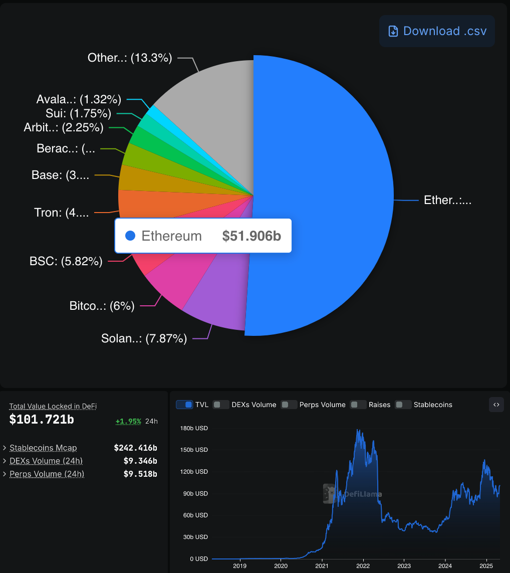 DeFi Total Value Locked as of May 2, 2025 | Source: DeFillama