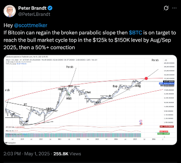 Peter Brandt Predicts Bitcoin price to reach $150,000 | Source: X.com