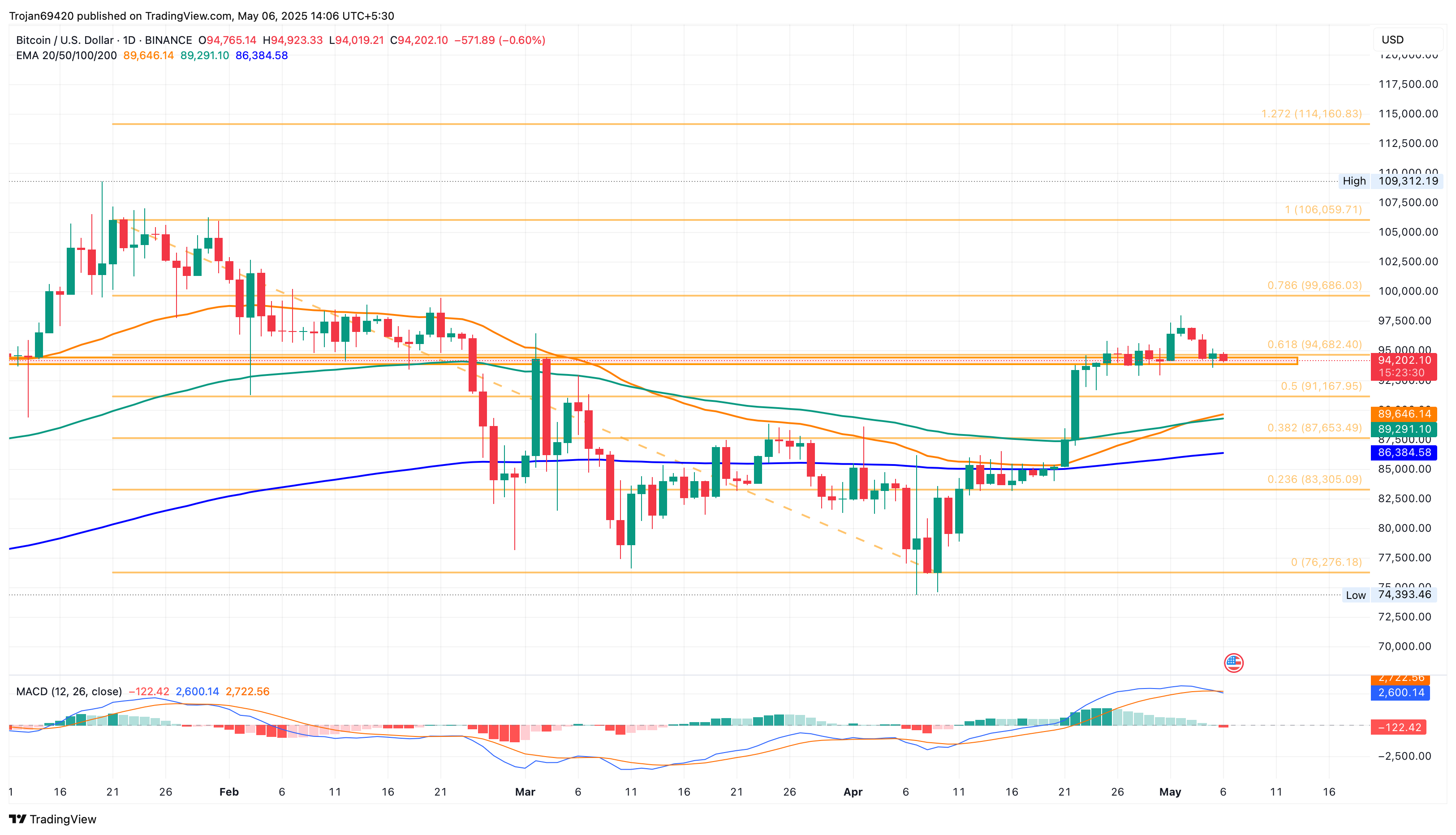 Bitcoin Price Chart