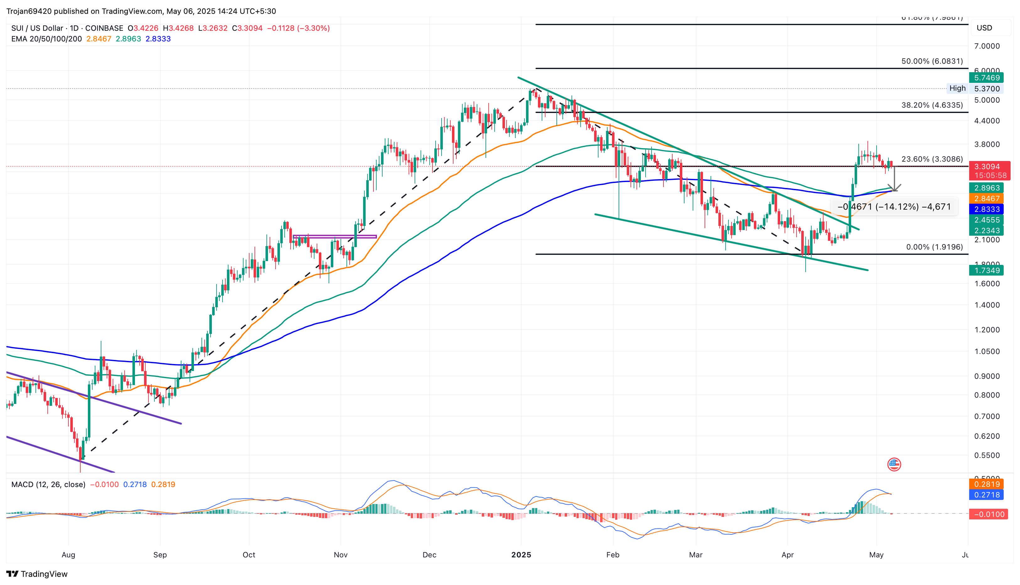 SUI Daily Chart
