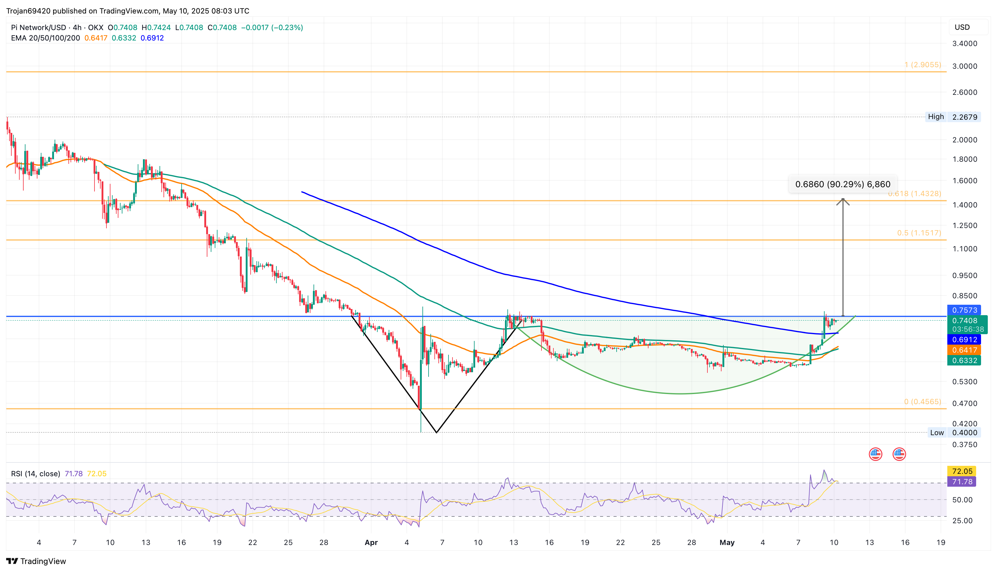 Pi Network Coin Price Chart
