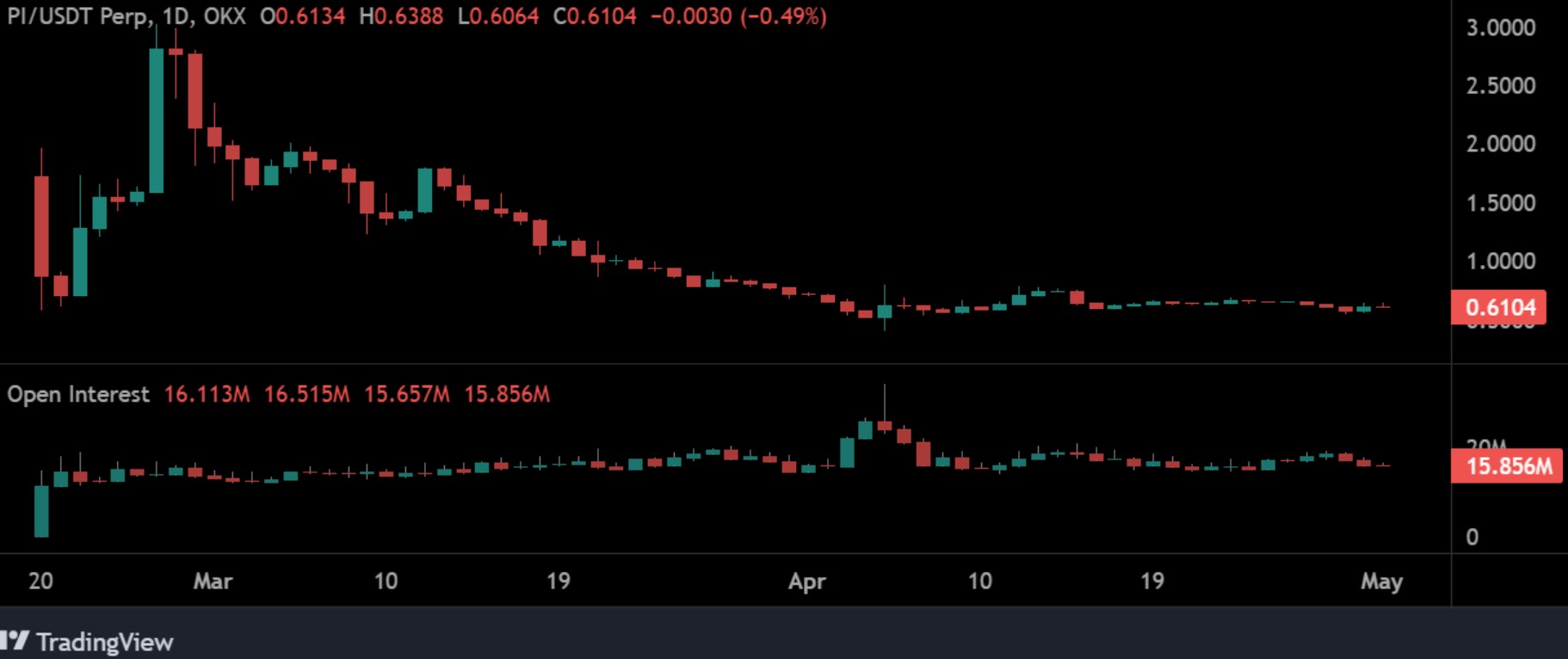 Pi Network Price Analysis: Is Pi Coin Dying? Should You Sell?