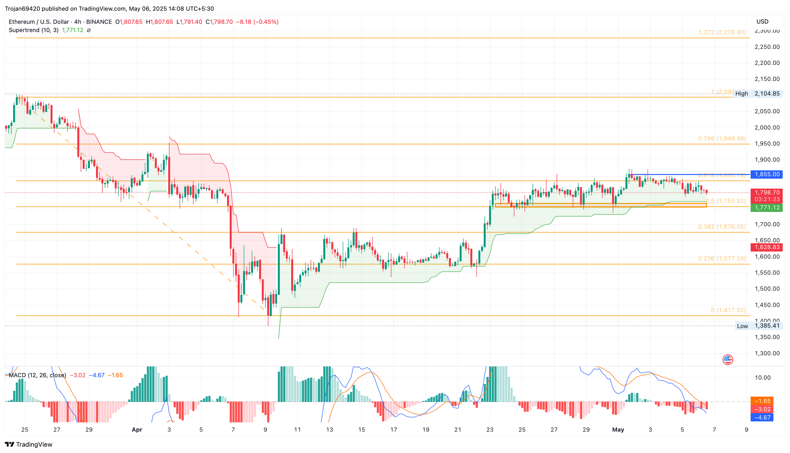 Ethereum Price Chart