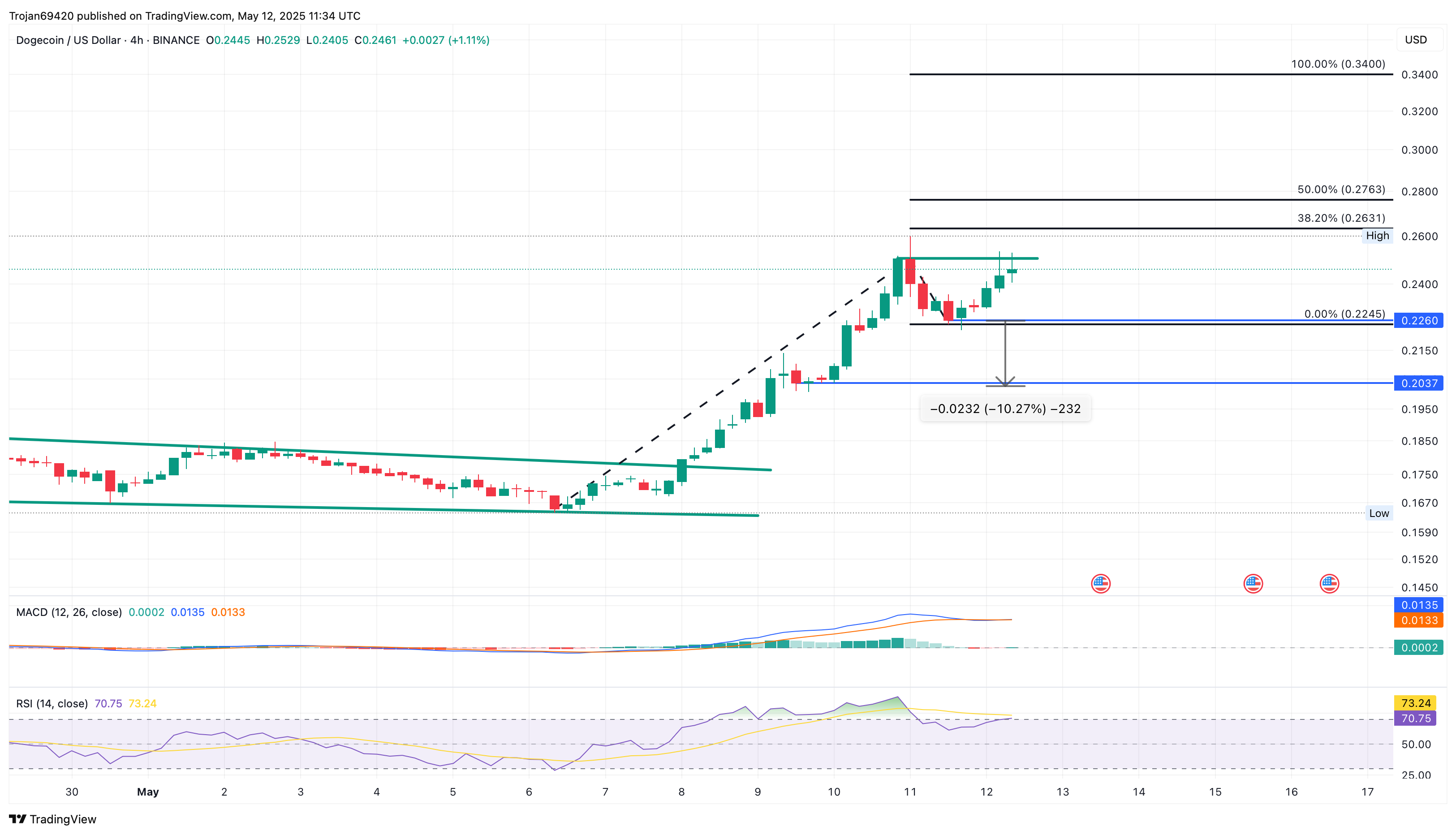 Dogecoin Price Chart