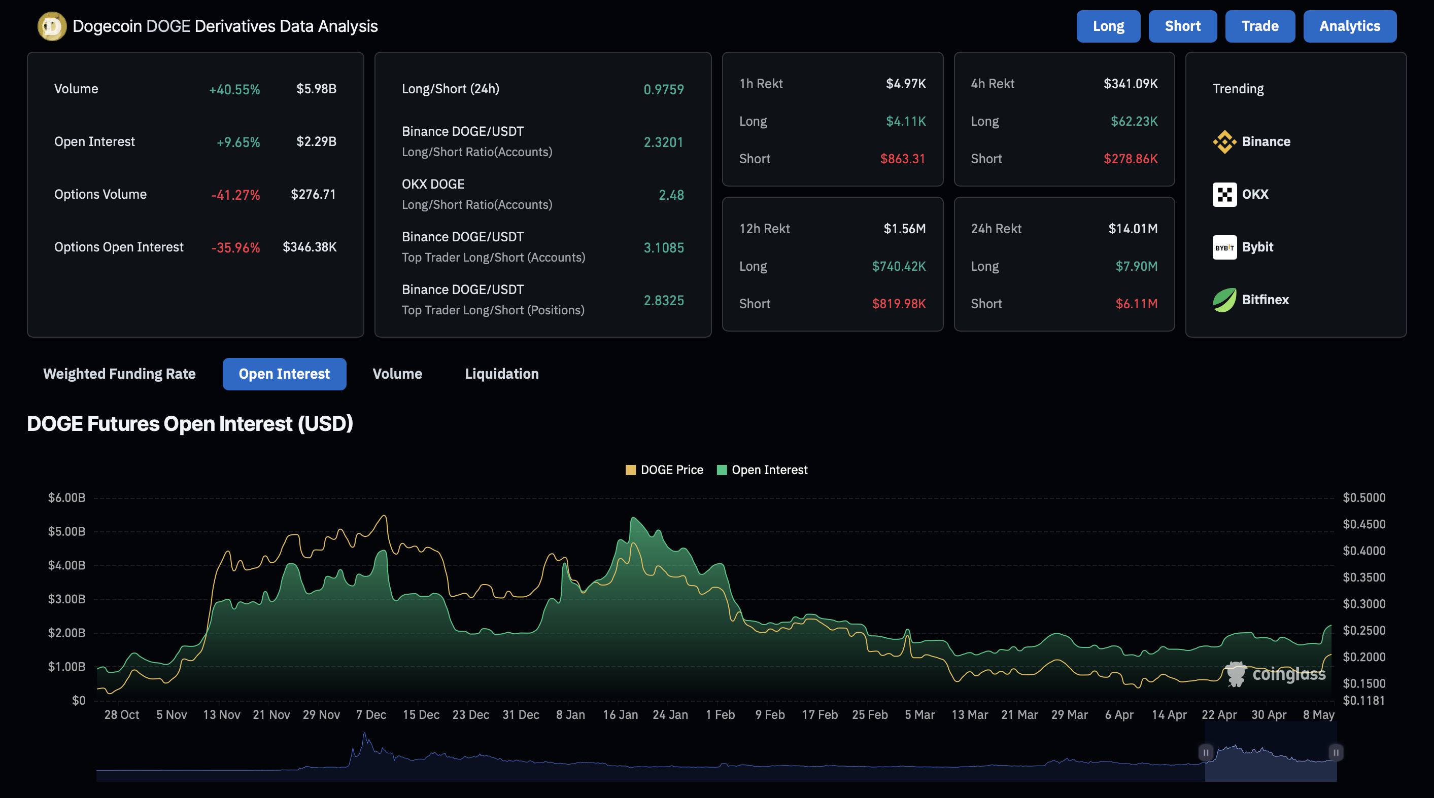 Dogecoin Open Interest