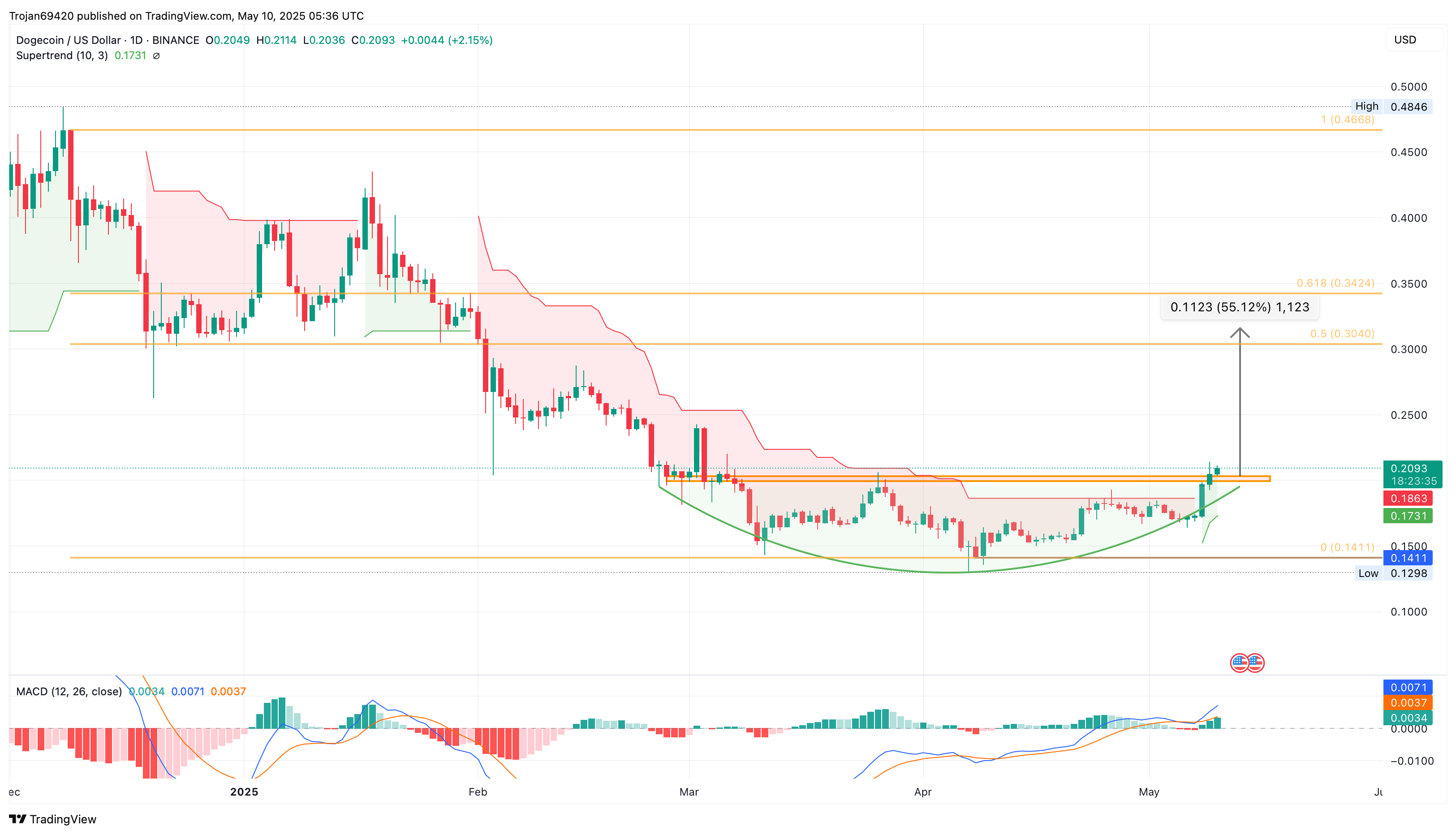 Dogecoin price chart