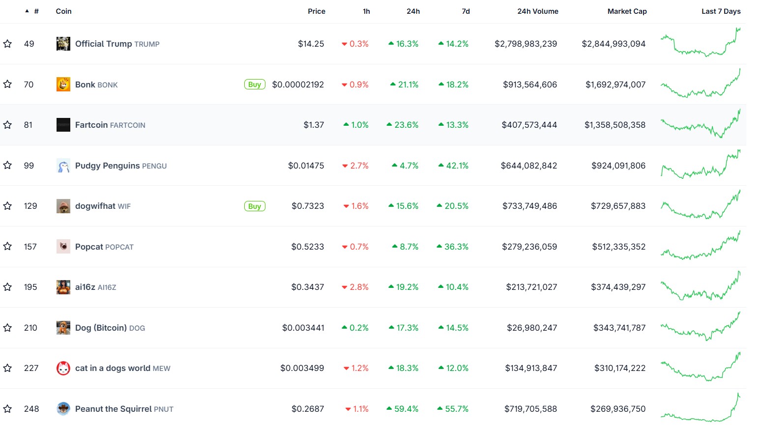 Solana Meme Coin Spotlight: MOODENG Price Skyrockets 150% as BONK, FARTCOIN Surge 20%