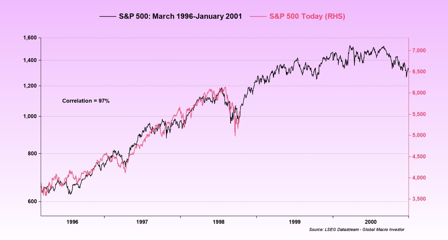 Here's What to Expect From BTC, ETH, XRP & SOL as S&P500 Secretly Mirrors 1998 Cycle