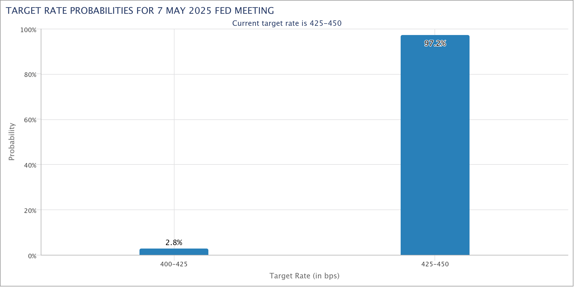 Bitcoin Price Eyes $100k as Saylor Buys $1.42B More BTC — Fed Decision Looms
