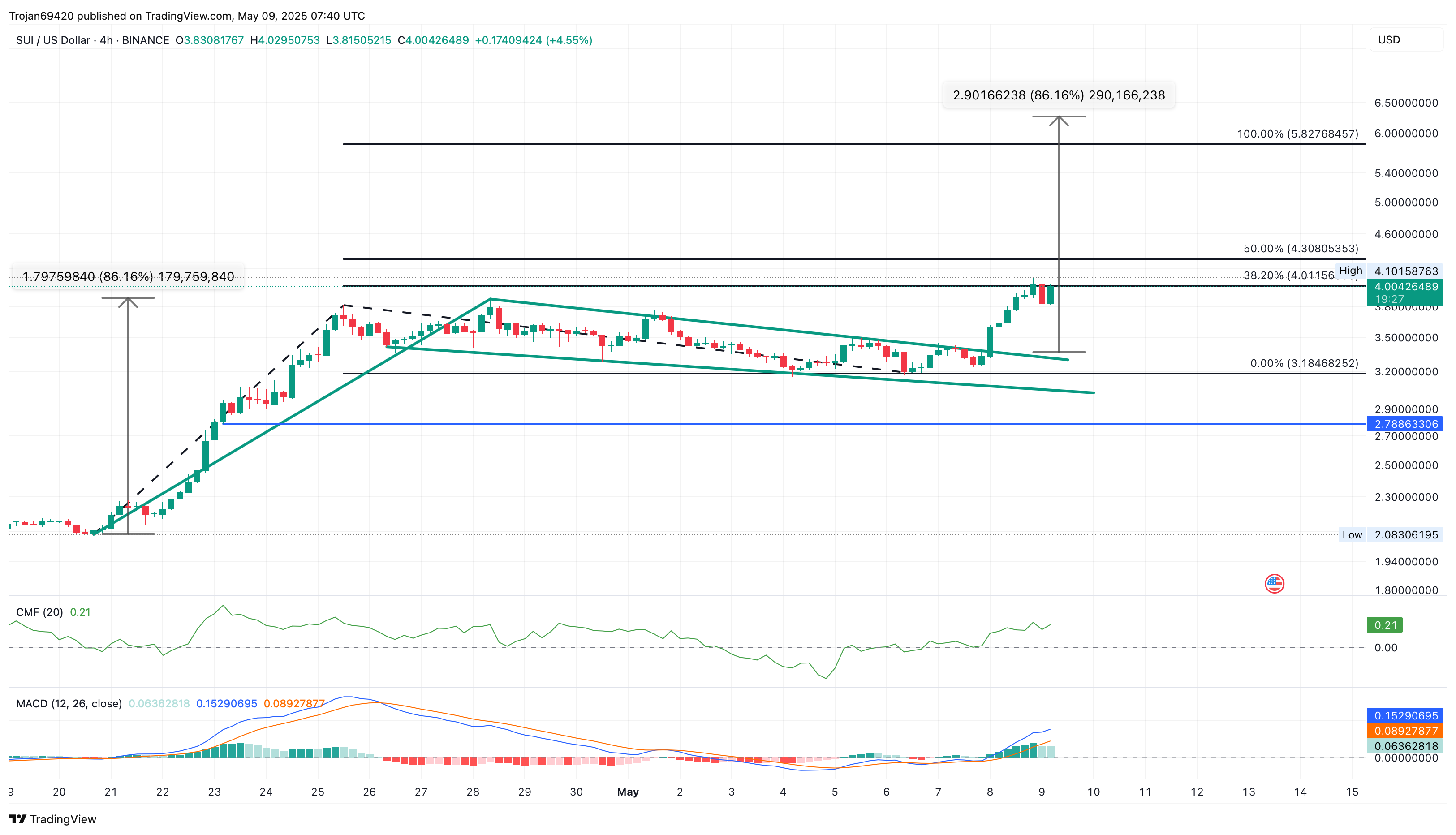 SUI Price Chart