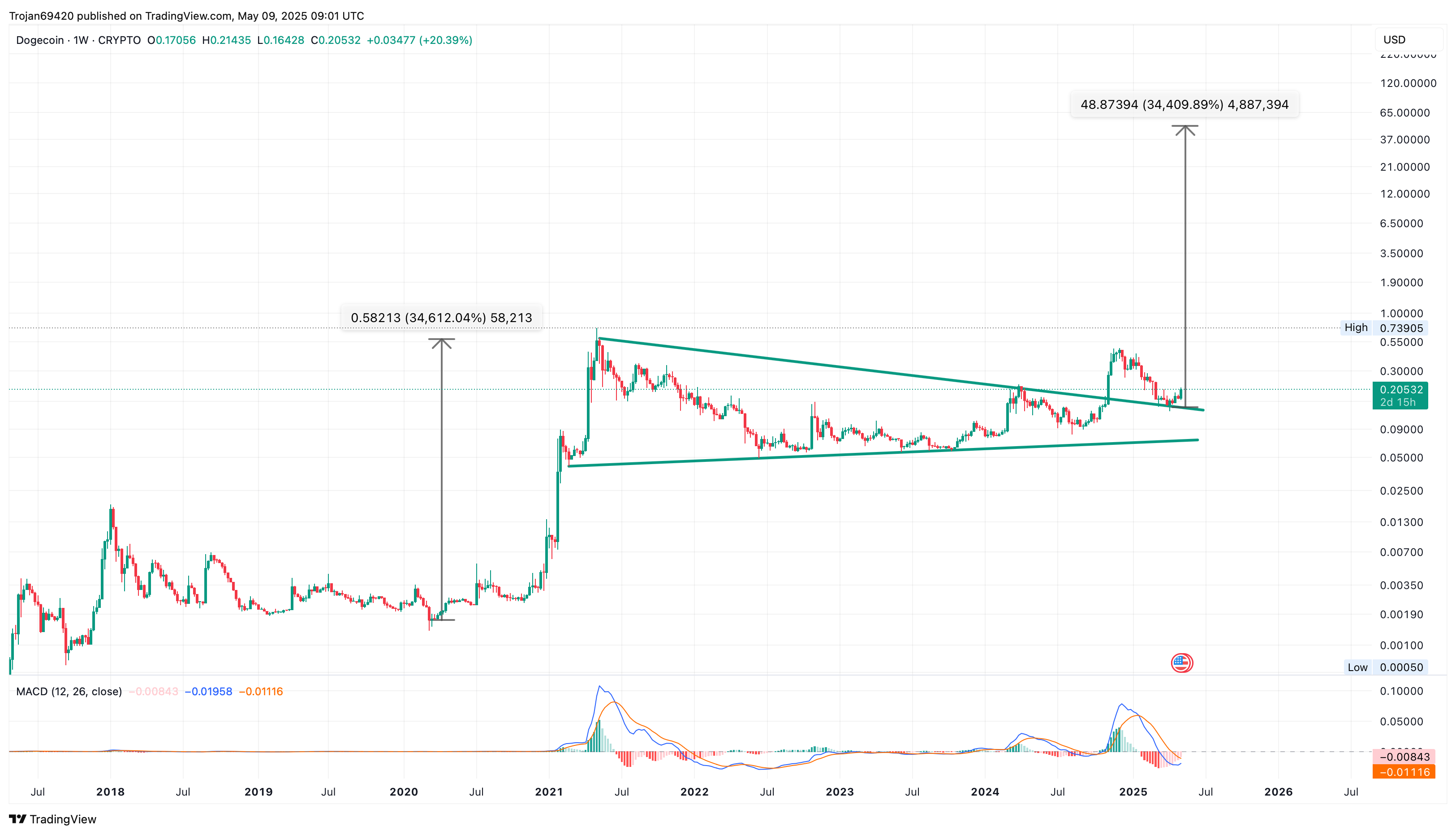 CRYPTO:DOGEUSD Chart Image by Trojan69420