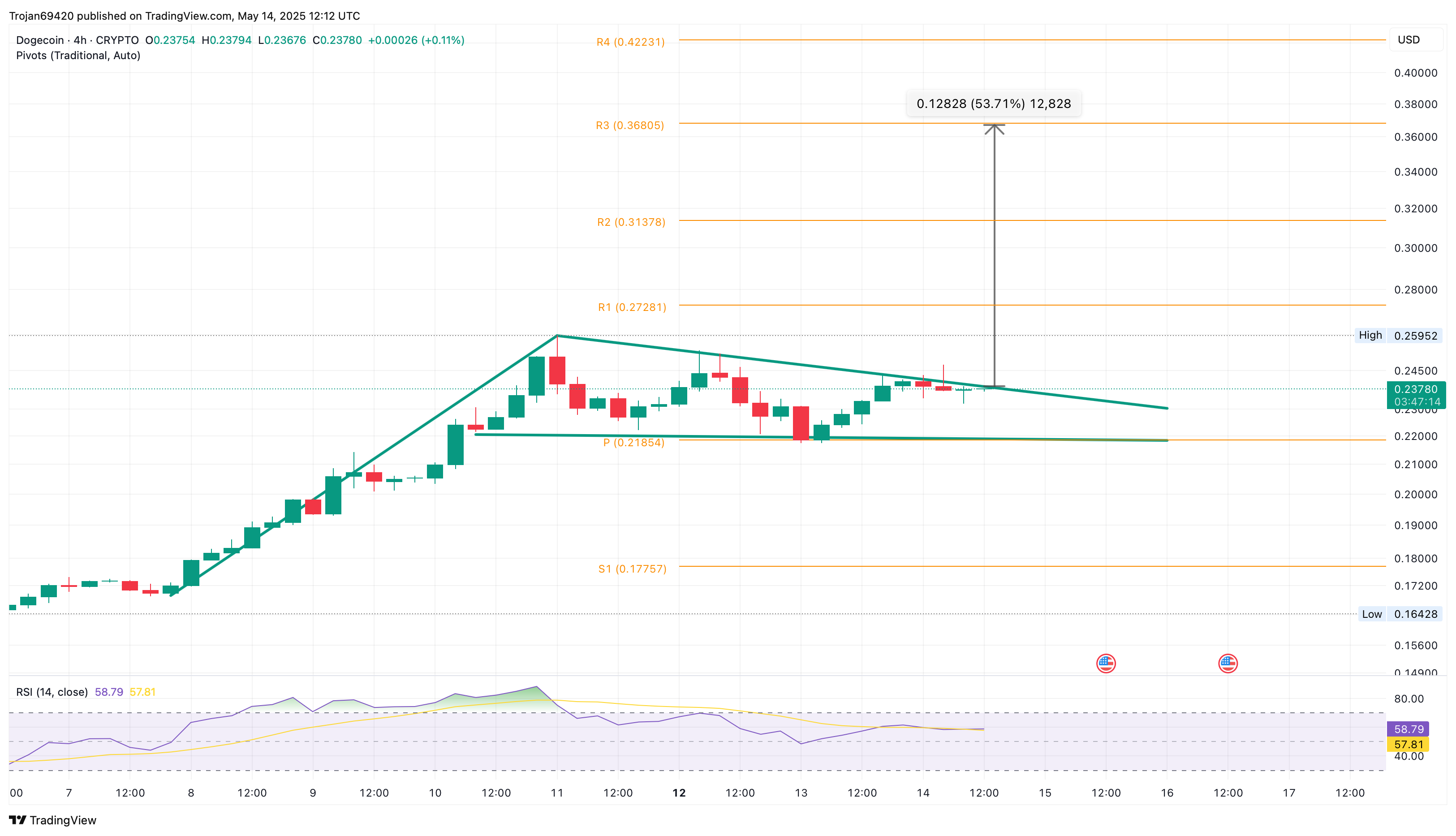 Dogecoin Sees $3B in Open Interest as Bulls Defend $0.25