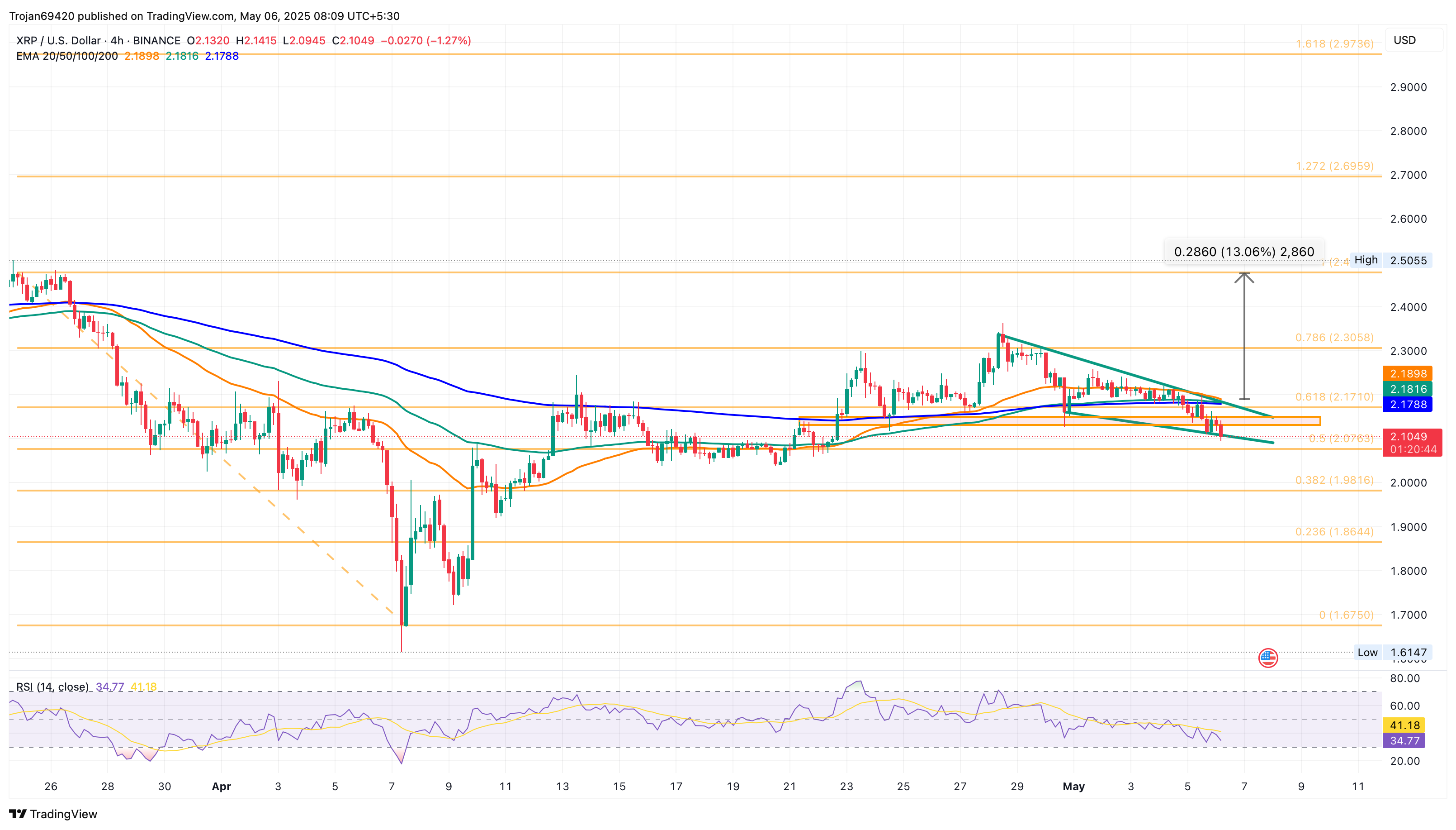 Daily XRP Price Chart