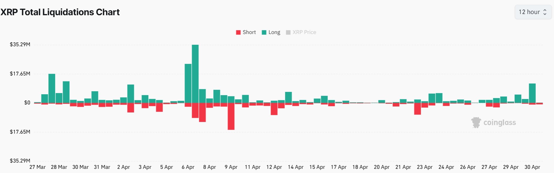 XRP Price Crash Causes 1000% Liquidation Imbalance, Is Bullish Recovery to $3 Next? 