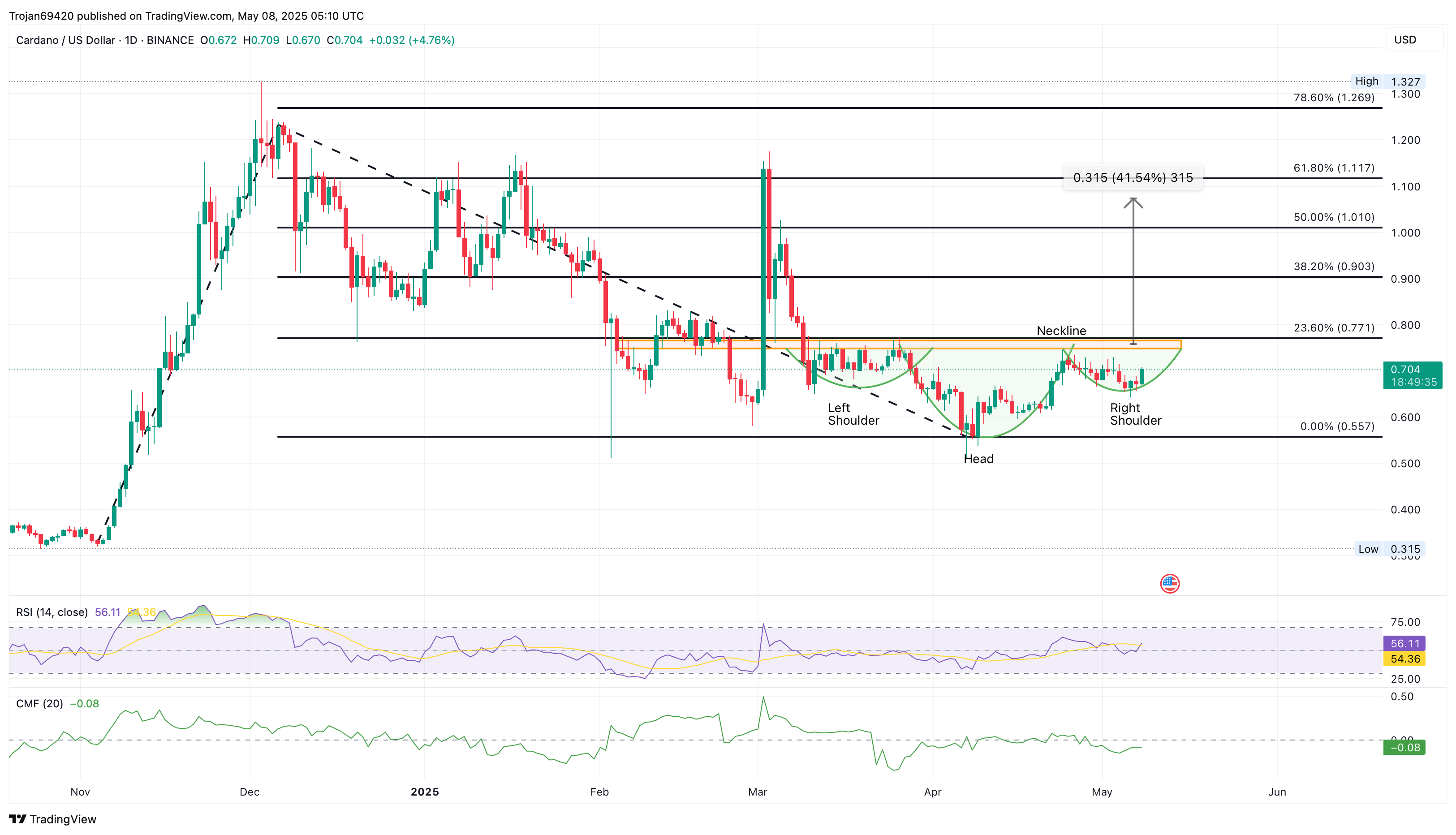 Cardano price chart